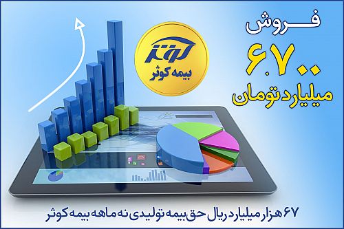 67 هزار میلیارد ریال حق بیمه تولیدی نه ماهه بیمه کوثر 